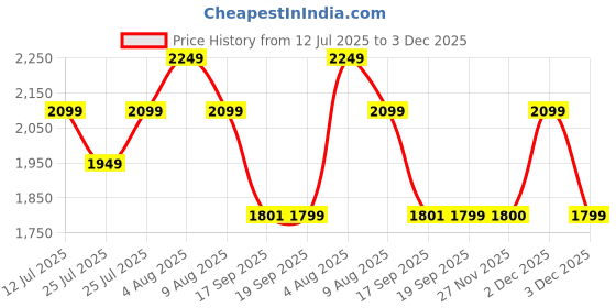myntra.com Da Milano Men Leather Two Fold Wallet da milano Price History Graph from 12 Jul 2025 to 3 Dec 2025