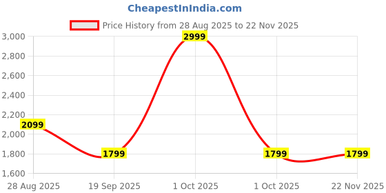 myntra.com Da Milano Men Leather Two Fold Wallet da milano Price History Graph from 28 Aug 2025 to 22 Nov 2025