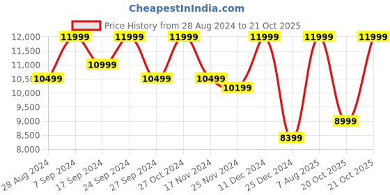 myntra.com Da Milano Men Messenger Bag da milano Price History Graph from 28 Aug 2024 to 20 Oct 2025