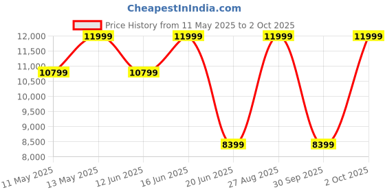 myntra.com Da Milano Men Messenger Bag da milano Price History Graph from 11 May 2025 to 2 Oct 2025