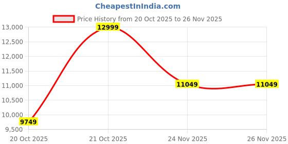 myntra.com Da Milano Men Messenger Bag da milano Price History Graph from 20 Oct 2025 to 25 Nov 2025
