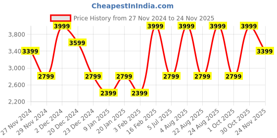 myntra.com Da Milano Men Printed Leather Two Fold Wallet da milano Price History Graph from 27 Nov 2024 to 24 Nov 2025