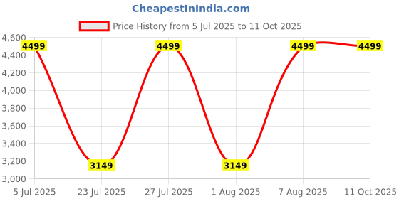 myntra.com Da Milano Men Printed Leather Two Fold Wallet da milano Price History Graph from 5 Jul 2025 to 11 Oct 2025