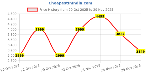 myntra.com Da Milano Men Printed Leather Two Fold Wallet da milano Price History Graph from 20 Oct 2025 to 29 Nov 2025