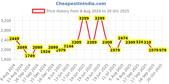 myntra.com Da Milano Men Reversible Formal Leather Belt da milano Price History Graph from 8 Aug 2024 to 20 Oct 2025