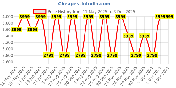 myntra.com Da Milano Men Striped Leather Two Fold Wallet da milano Price History Graph from 11 May 2025 to 1 Dec 2025