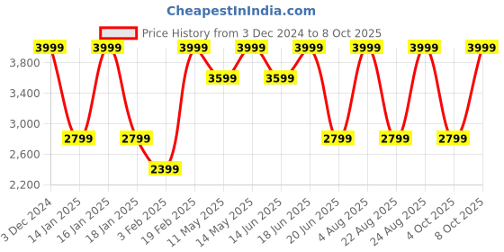 myntra.com Da Milano Men Tang Closure Textured Leather Reversible Belt da milano Price History Graph from 3 Dec 2024 to 8 Oct 2025