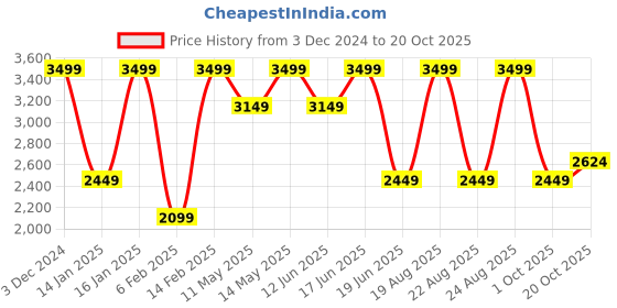 myntra.com Da Milano Men Tang Closure Textured Leather Reversible Belt da milano Price History Graph from 3 Dec 2024 to 20 Oct 2025