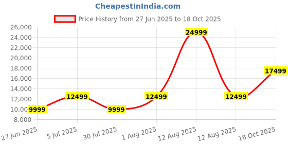 myntra.com Da Milano Men Textured Large Leather Backpack da milano Price History Graph from 27 Jun 2025 to 18 Oct 2025
