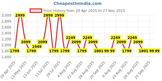 myntra.com Da Milano Men Textured Leather Card Holder da milano Price History Graph from 29 Apr 2025 to 27 Nov 2025