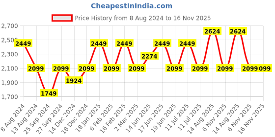 myntra.com Da Milano Men Textured Leather Formal Belt da milano Price History Graph from 8 Aug 2024 to 15 Nov 2025