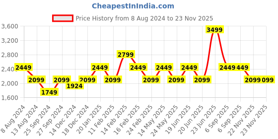 myntra.com Da Milano Men Textured Leather Formal Belt da milano Price History Graph from 8 Aug 2024 to 22 Nov 2025