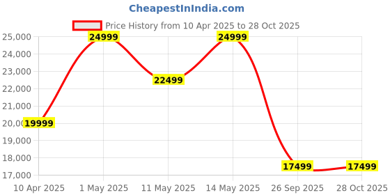 myntra.com Da Milano Men Textured Leather Laptop Bag da milano Price History Graph from 10 Apr 2025 to 27 Oct 2025