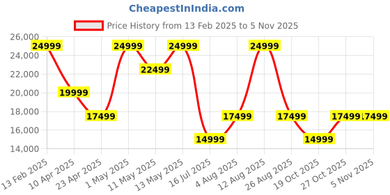 myntra.com Da Milano Men Textured Leather Laptop Bag da milano Price History Graph from 13 Feb 2025 to 2 Nov 2025
