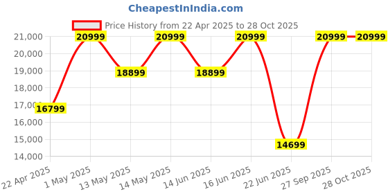 myntra.com Da Milano Men Textured Leather Laptop Bag da milano Price History Graph from 22 Apr 2025 to 27 Oct 2025