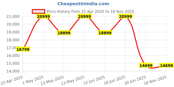 myntra.com Da Milano Men Textured Leather Laptop Bag da milano Price History Graph from 22 Apr 2025 to 18 Nov 2025