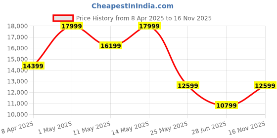 myntra.com Da Milano Men Textured Leather Laptop Bag da milano Price History Graph from 8 Apr 2025 to 16 Nov 2025