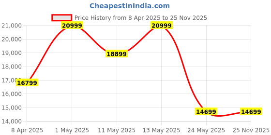 myntra.com Da Milano Men Textured Leather Laptop Bag da milano Price History Graph from 8 Apr 2025 to 25 Nov 2025