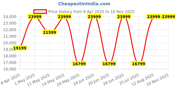 myntra.com Da Milano Men Textured Leather Laptop Bag da milano Price History Graph from 8 Apr 2025 to 8 Nov 2025
