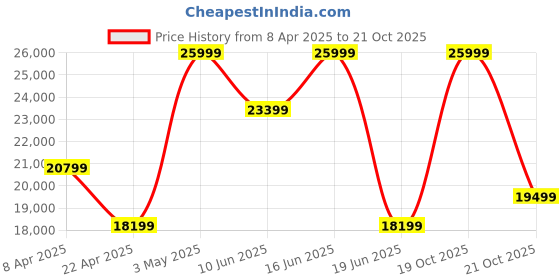 myntra.com Da Milano Men Textured Leather Laptop Bag da milano Price History Graph from 8 Apr 2025 to 19 Oct 2025