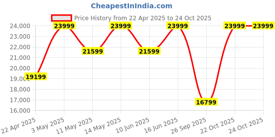 myntra.com Da Milano Men Textured Leather Laptop Bag da milano Price History Graph from 22 Apr 2025 to 24 Oct 2025