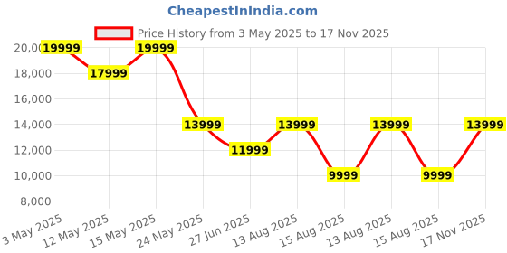 myntra.com Da Milano Men Textured Leather Laptop Bag da milano Price History Graph from 3 May 2025 to 17 Nov 2025