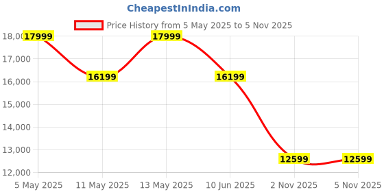 myntra.com Da Milano Men Textured Leather Laptop Bag da milano Price History Graph from 5 May 2025 to 2 Nov 2025