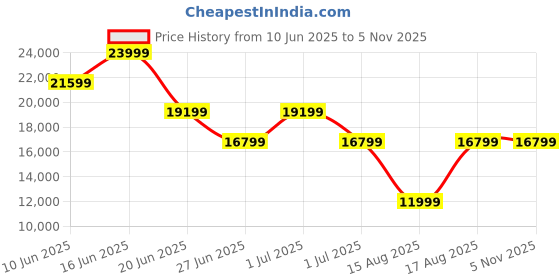 myntra.com Da Milano Men Textured Leather Laptop Bag da milano Price History Graph from 10 Jun 2025 to 2 Nov 2025