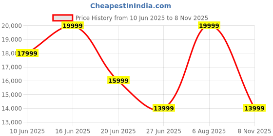 myntra.com Da Milano Men Textured Leather Laptop Bag da milano Price History Graph from 10 Jun 2025 to 8 Nov 2025