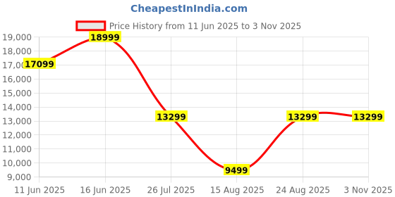 myntra.com Da Milano Men Textured Leather Laptop Bag da milano Price History Graph from 11 Jun 2025 to 3 Nov 2025