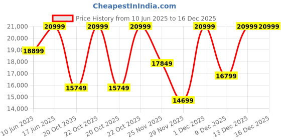 myntra.com Da Milano Men Textured Leather Laptop Bag da milano Price History Graph from 10 Jun 2025 to 16 Dec 2025
