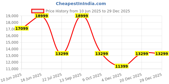 myntra.com Da Milano Men Textured Leather Laptop Bag da milano Price History Graph from 10 Jun 2025 to 29 Dec 2025
