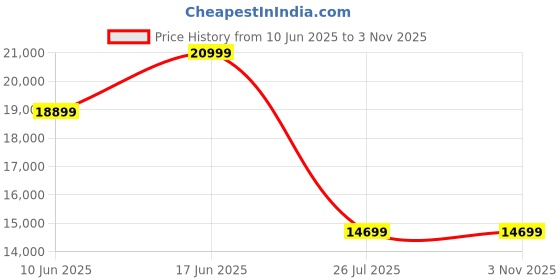 myntra.com Da Milano Men Textured Leather Laptop Bag da milano Price History Graph from 10 Jun 2025 to 3 Nov 2025