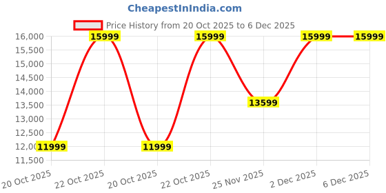 myntra.com Da Milano Men Textured Leather Laptop Bag da milano Price History Graph from 20 Oct 2025 to 6 Dec 2025