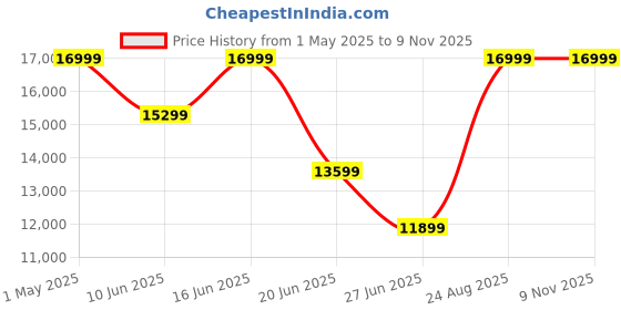 myntra.com Da Milano Men Textured Leather Laptop Sleeve da milano Price History Graph from 1 May 2025 to 8 Nov 2025