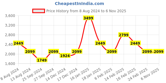 myntra.com Da Milano Men Textured Leather Reversible Belt da milano Price History Graph from 8 Aug 2024 to 5 Nov 2025