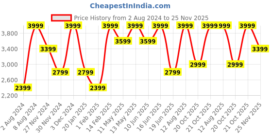 myntra.com Da Milano Men Textured Leather Reversible Belt da milano Price History Graph from 2 Aug 2024 to 25 Nov 2025