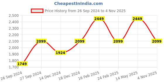 myntra.com Da Milano Men Textured Leather Reversible Belt da milano Price History Graph from 26 Sep 2024 to 4 Nov 2025