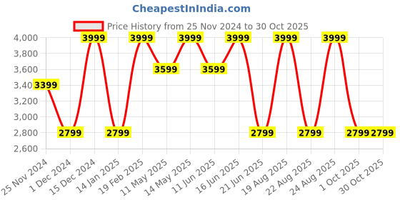 myntra.com Da Milano Men Textured Leather Reversible Belt da milano Price History Graph from 25 Nov 2024 to 30 Oct 2025