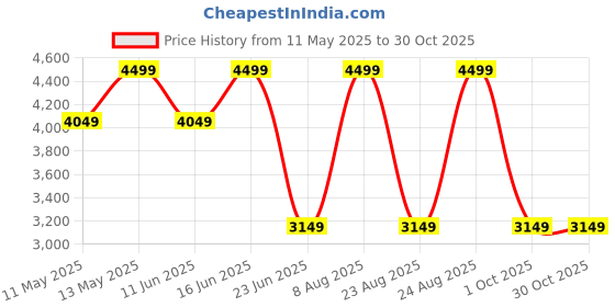 myntra.com Da Milano Men Textured Leather Reversible Belt da milano Price History Graph from 11 May 2025 to 29 Oct 2025
