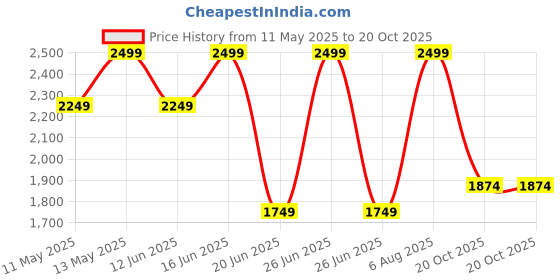 myntra.com Da Milano Men Textured Leather Reversible Belt da milano Price History Graph from 11 May 2025 to 20 Oct 2025