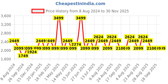 myntra.com Da Milano Men Textured Leather Reversible Formal Belt da milano Price History Graph from 8 Aug 2024 to 30 Nov 2025