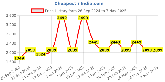 myntra.com Da Milano Men Textured Leather Reversible Formal Belt da milano Price History Graph from 26 Sep 2024 to 6 Nov 2025