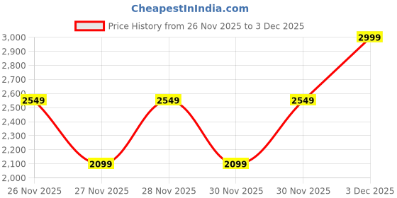 myntra.com Da Milano Men Textured Leather Short Card Holder da milano Price History Graph from 26 Nov 2025 to 3 Dec 2025