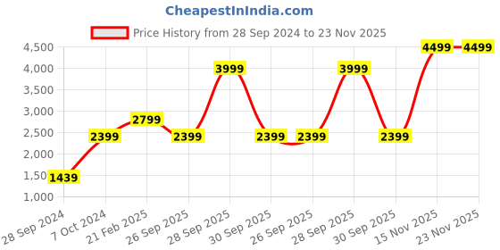 myntra.com Da Milano Men Textured Leather Three Fold Wallet da milano Price History Graph from 28 Sep 2024 to 23 Nov 2025