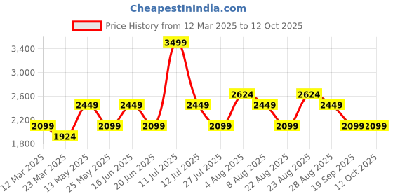 myntra.com Da Milano Men Textured Leather Three Fold Wallet da milano Price History Graph from 12 Mar 2025 to 12 Oct 2025