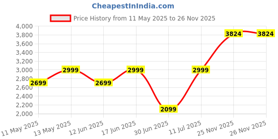 myntra.com Da Milano Men Textured Leather Three Fold Wallet da milano Price History Graph from 11 May 2025 to 26 Nov 2025
