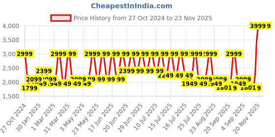 myntra.com Da Milano Men Textured Leather Two Fold Wallet da milano Price History Graph from 27 Oct 2024 to 22 Nov 2025