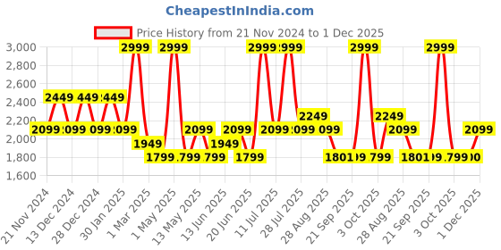 myntra.com Da Milano Men Textured Leather Two Fold Wallet da milano Price History Graph from 21 Nov 2024 to 1 Dec 2025