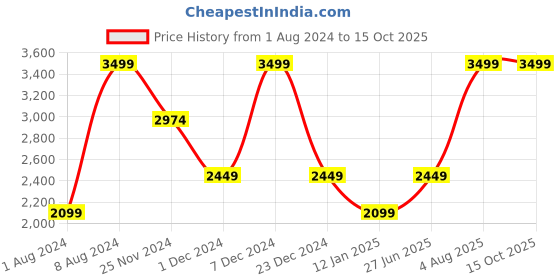 myntra.com Da Milano Men Textured Leather Two Fold Wallet da milano Price History Graph from 1 Aug 2024 to 14 Oct 2025